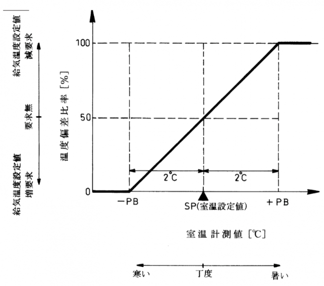 （図２）室内温度と給気設定量の関係