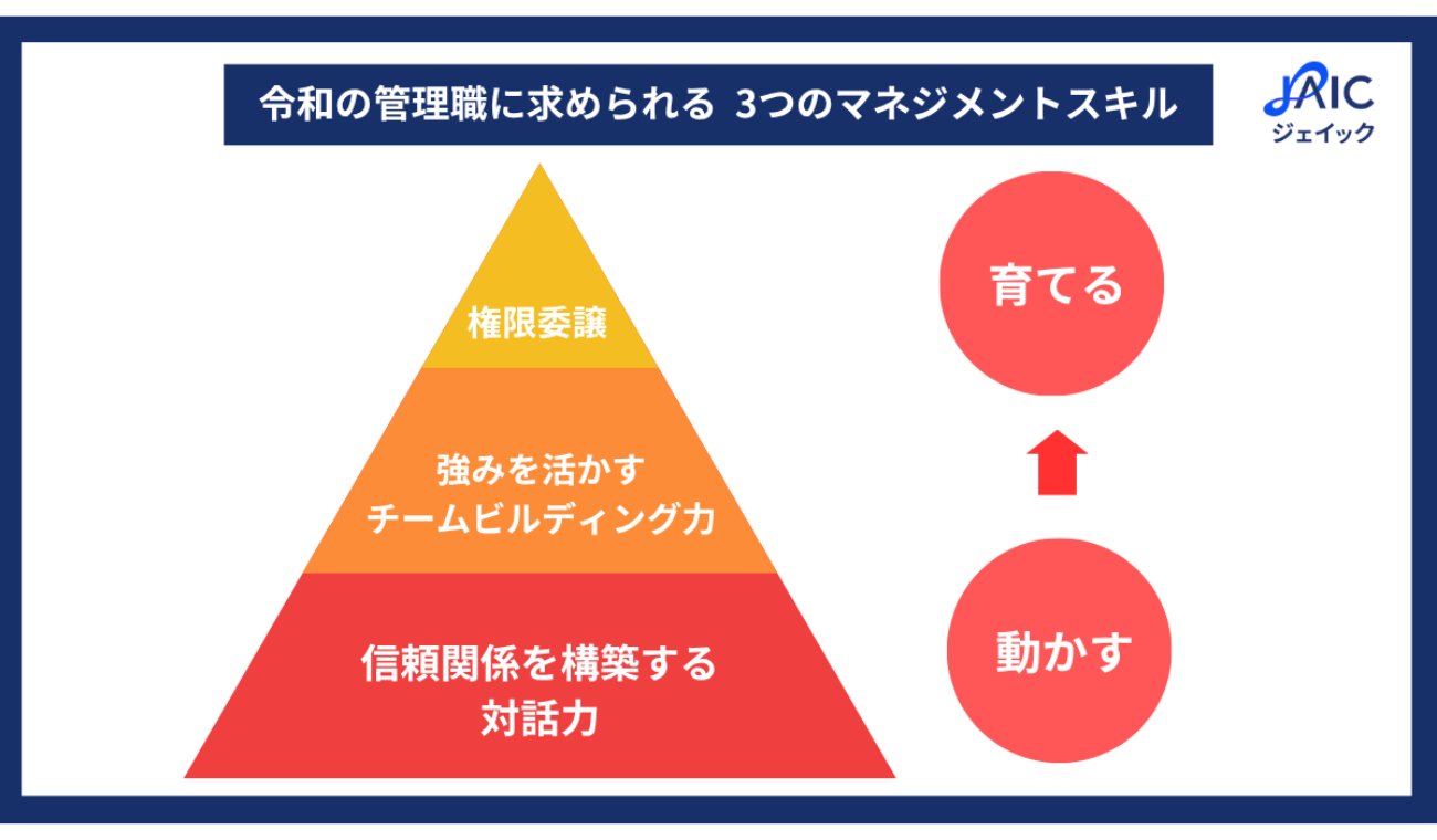 令和のマネジメントの土台は、部下を動かす「対話力」