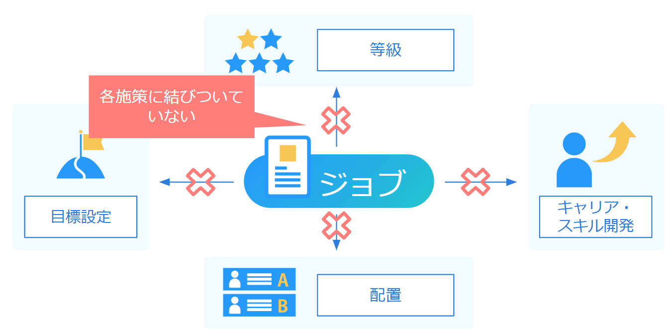 JDと評価・配置・育成が分断されたままでは運用は定着しない