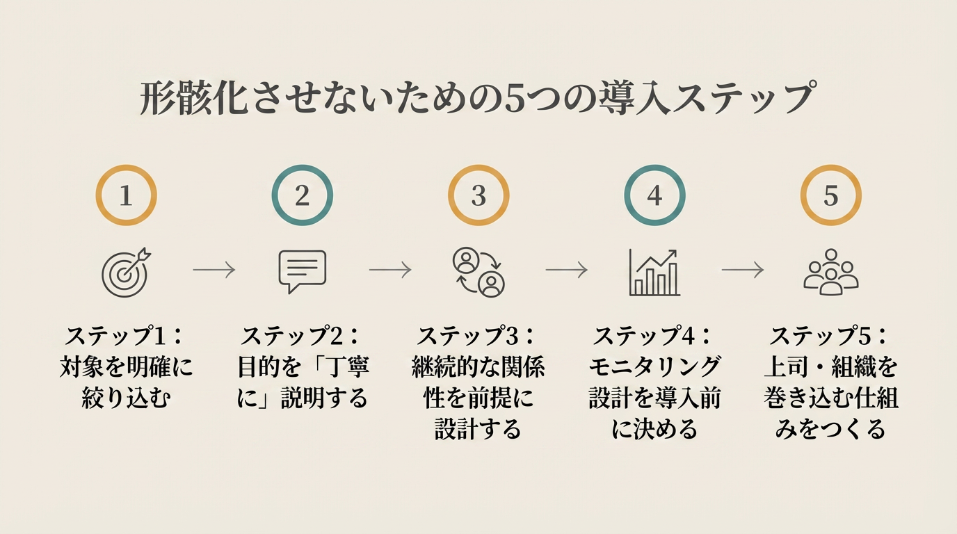 形骸化させないための5つの導入ステップ