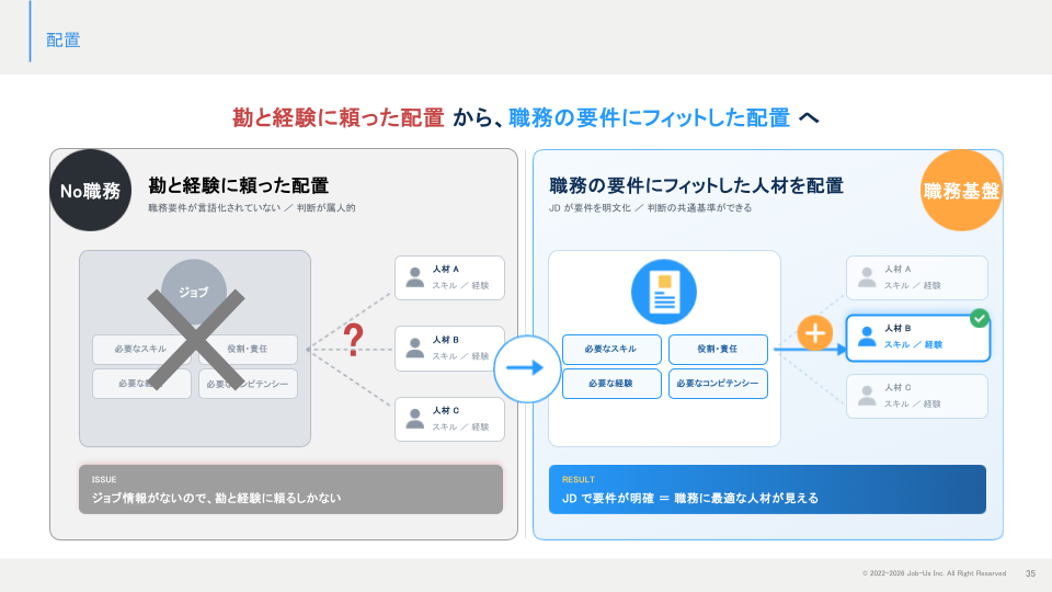 職務と人材の適合を見極め、配置につなげる
