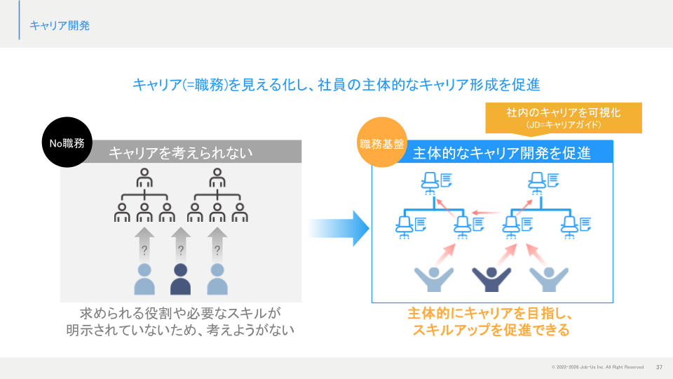 現在地と目指す職務の差をキャリア開発・育成につなげる