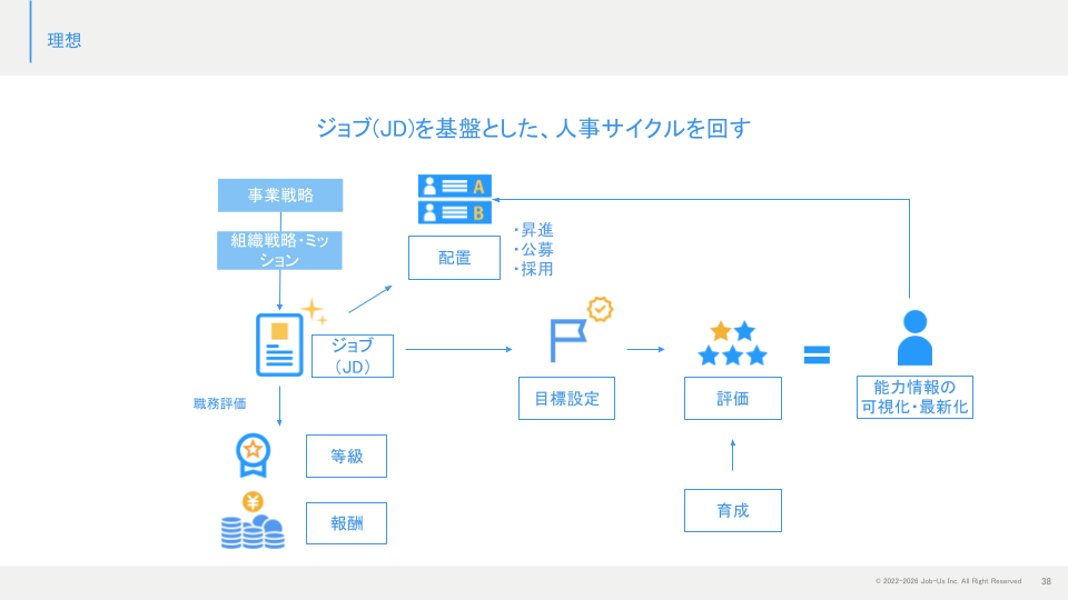 評価・配置・育成をジョブを基準任一つの循環として回す