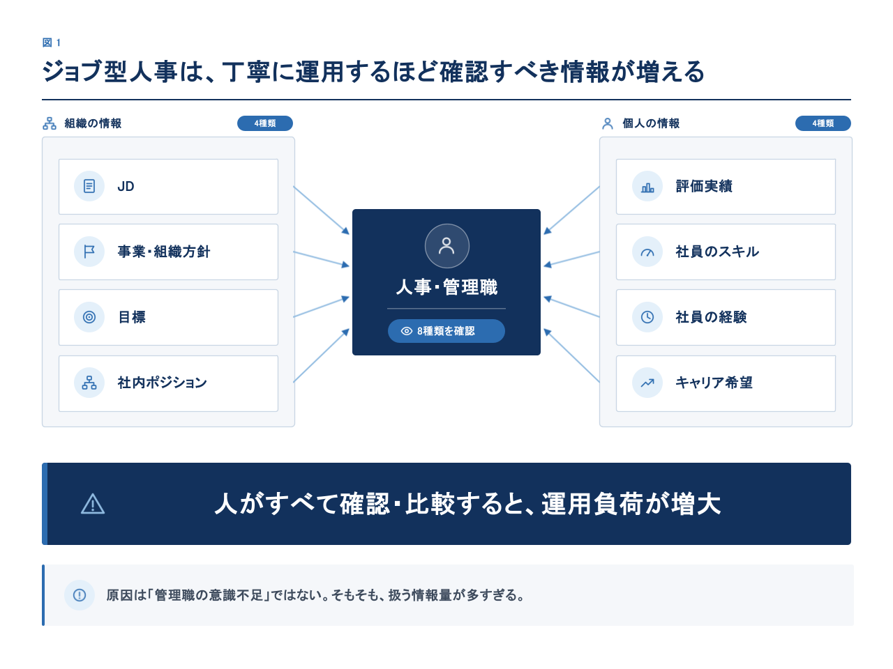 ジョブ型人事は、丁寧に運用するほど負担が増える