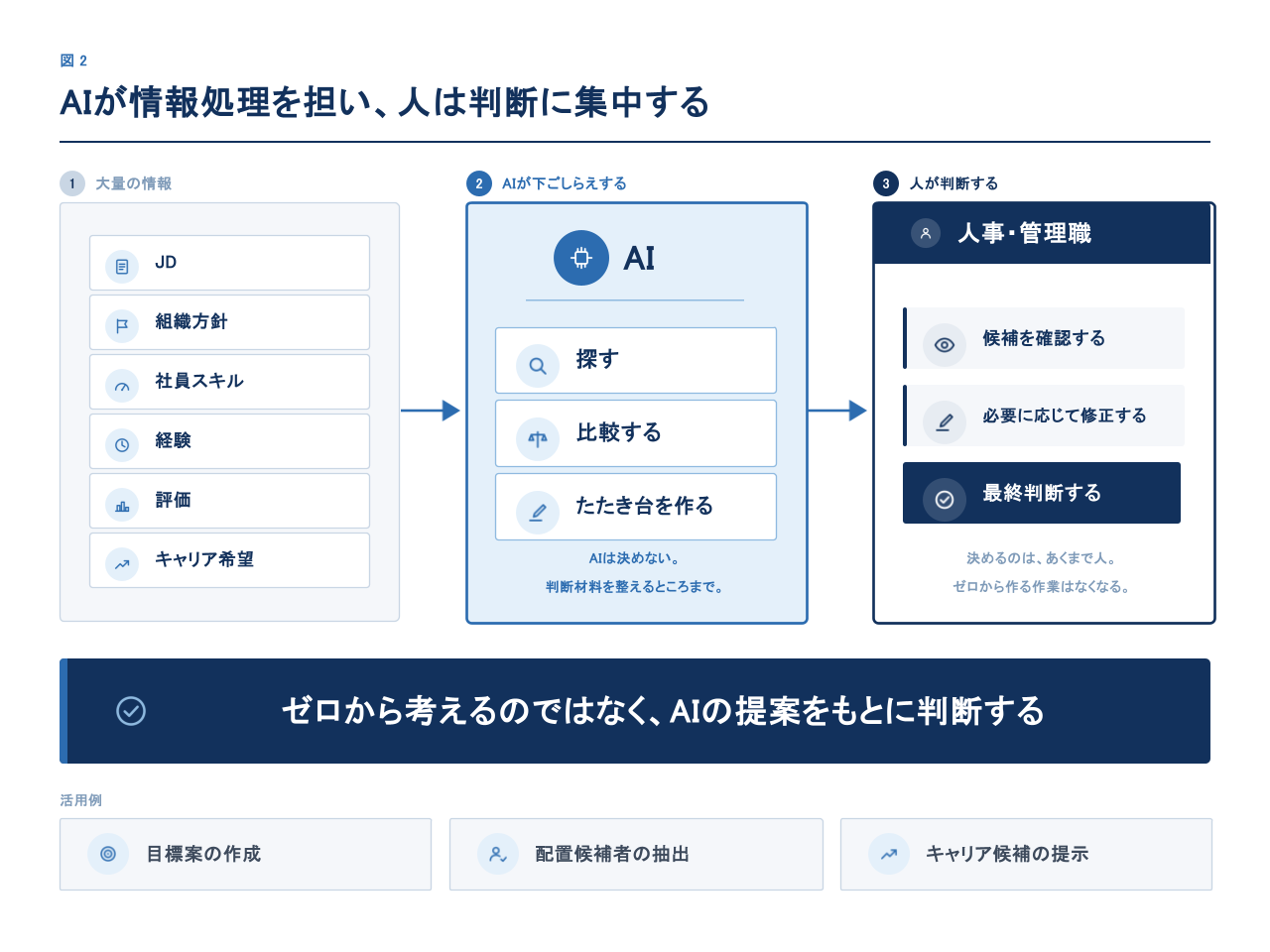 AIが「探す・比較する・たたき台を作る」