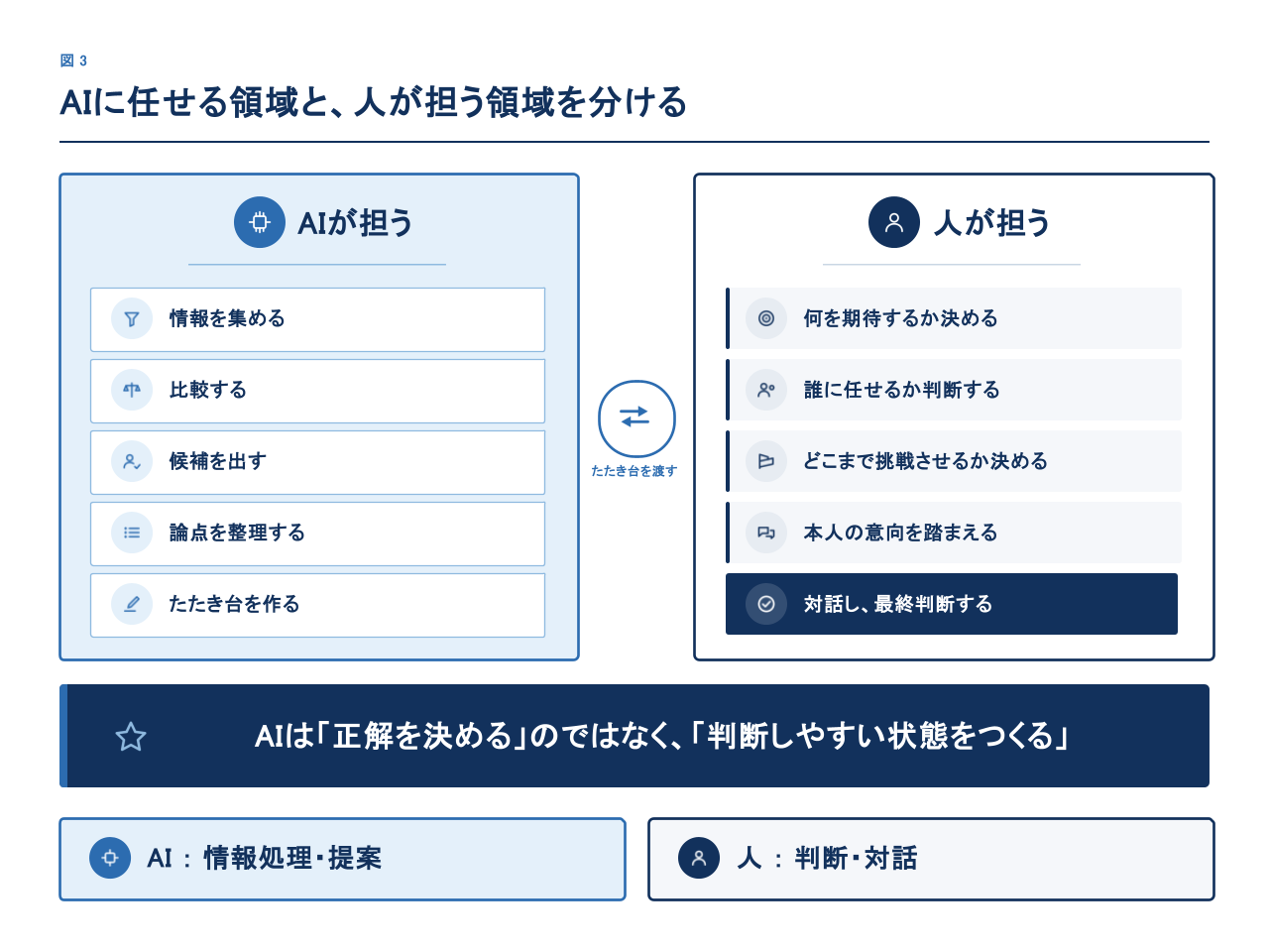 人が担うべきなのは「正解のない判断」