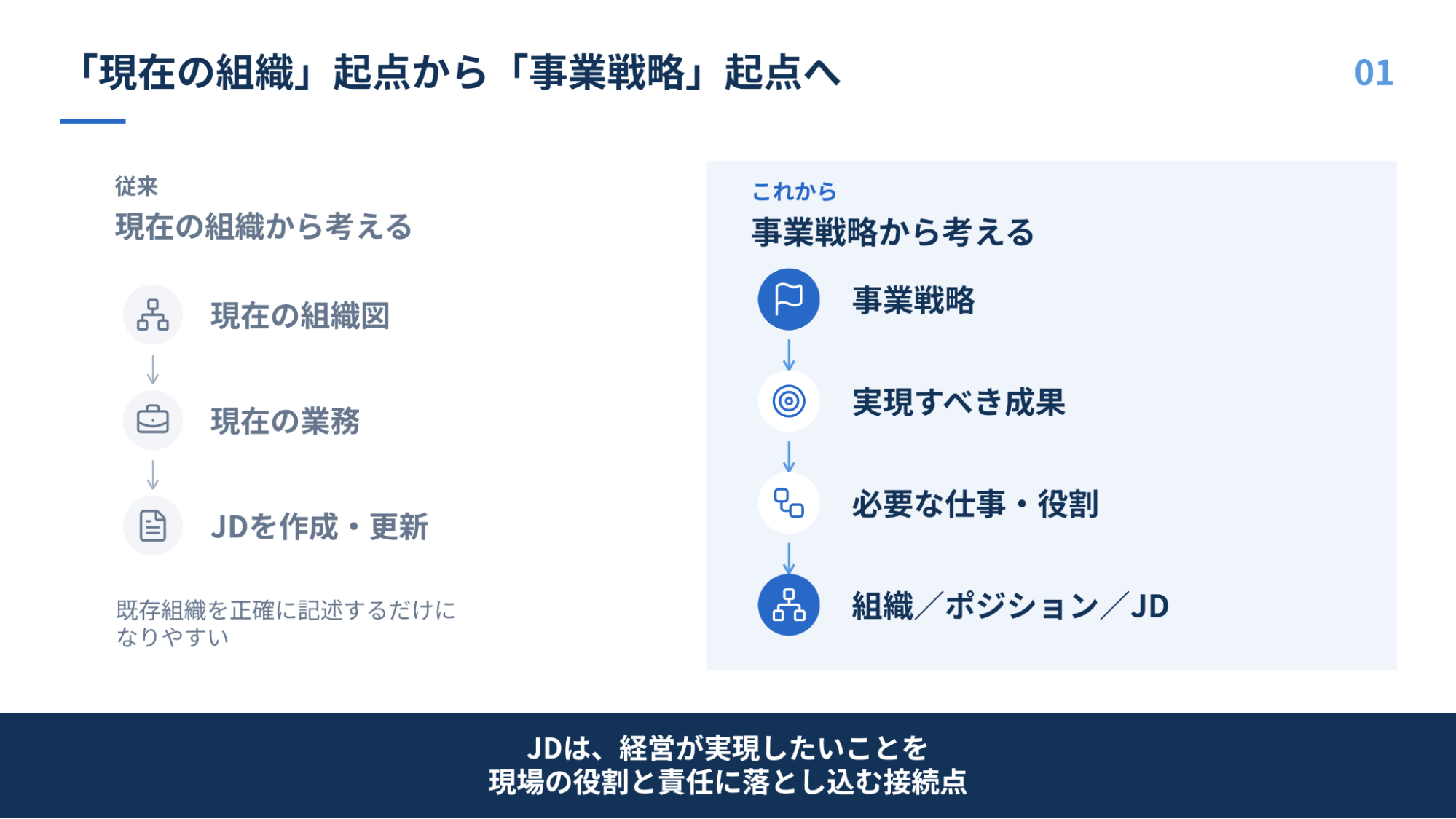 起点を「現在の組織」から「事業戦略」へ変える