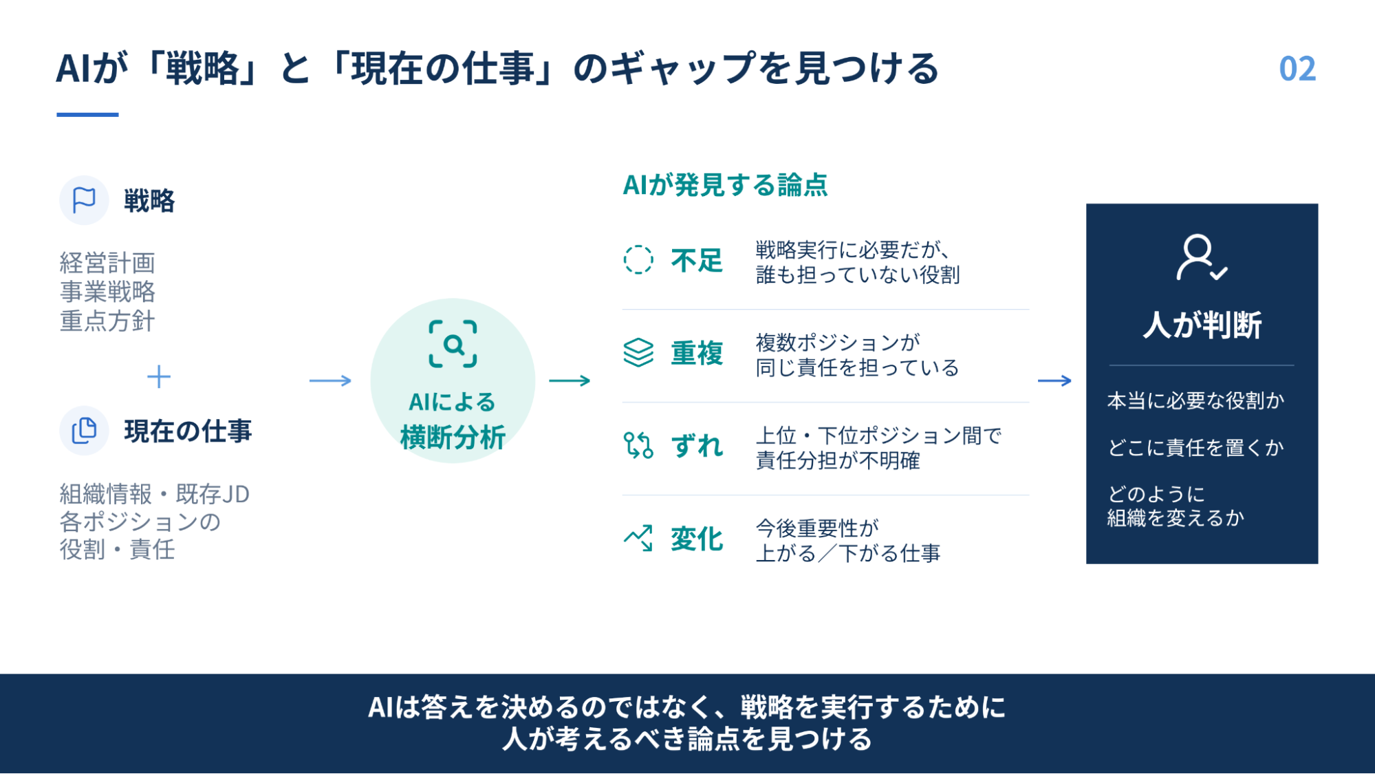 AIが「戦略」と「現在の仕事」のギャップを見つける