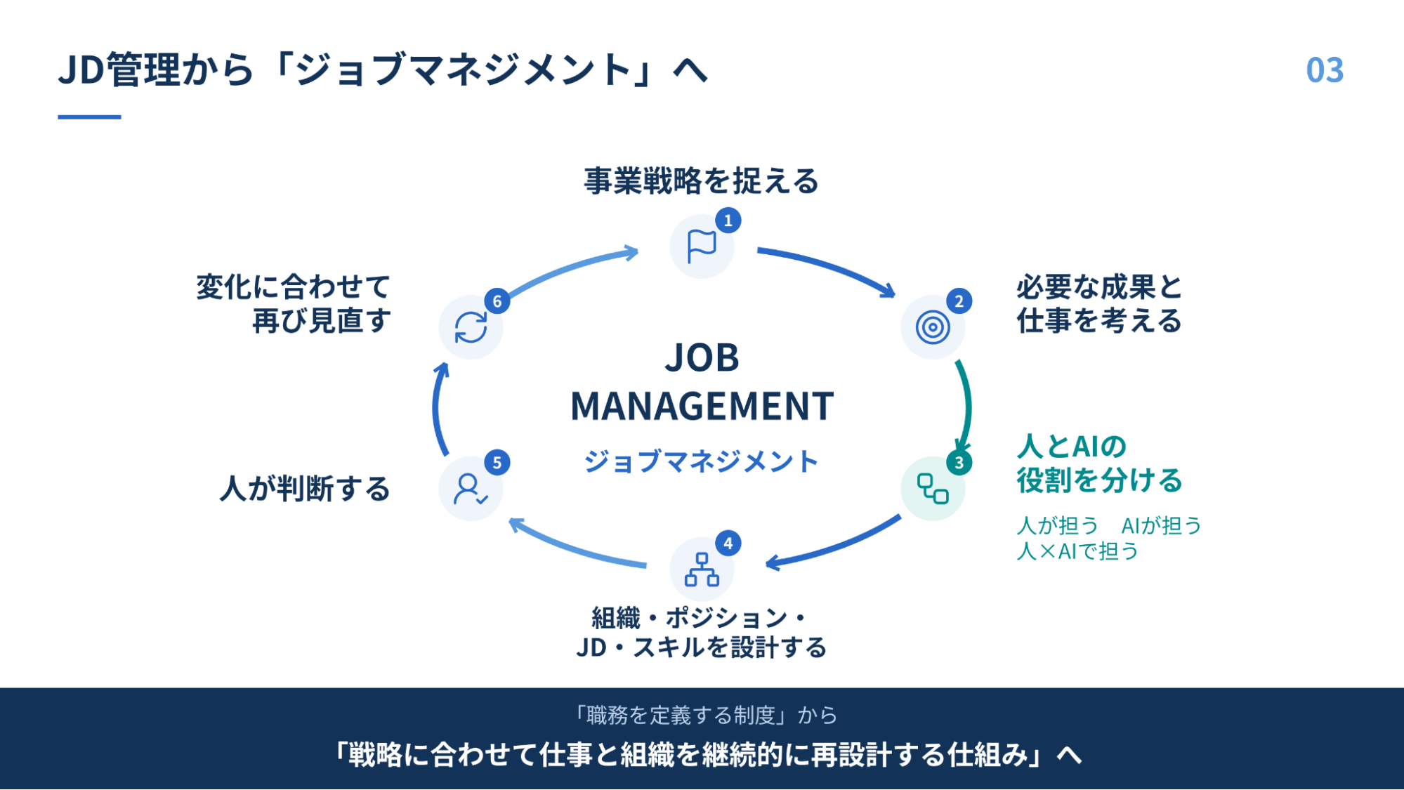 「JD管理」から「ジョブマネジメント」へ