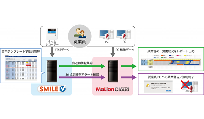 ※ 労務管理支援 - 「SMILE V」と「MaLionCloud」の連携ソリューション概念図