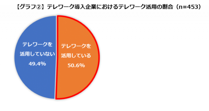 【グラフ2】テレワーク導入企業におけるテレワーク活用の割合（n=453）