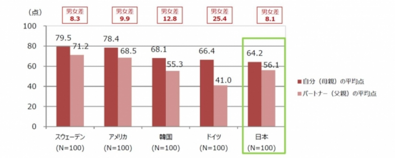 ■自分（母親）の育児の点数は日本が最も低く、育児分担も日本の父親の分担度合が最下位に。