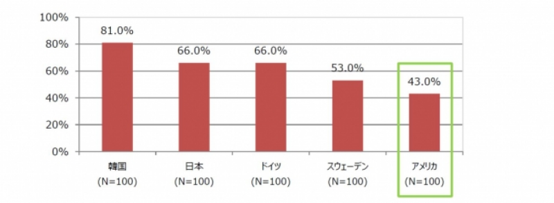 ■日本で“ワンオペ育児“と感じているワーキングママは6割超。