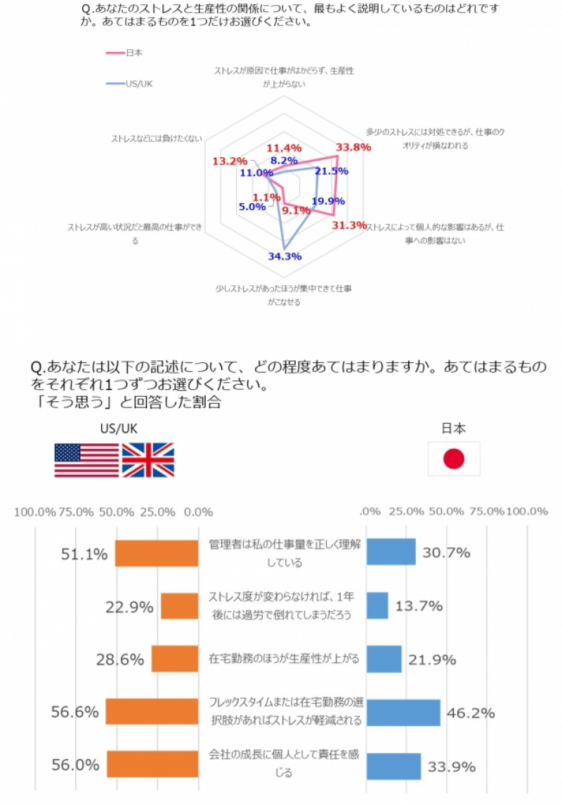 ■ストレスに対する考え方の違いが浮き彫りに（日本とUS/UK比較）。