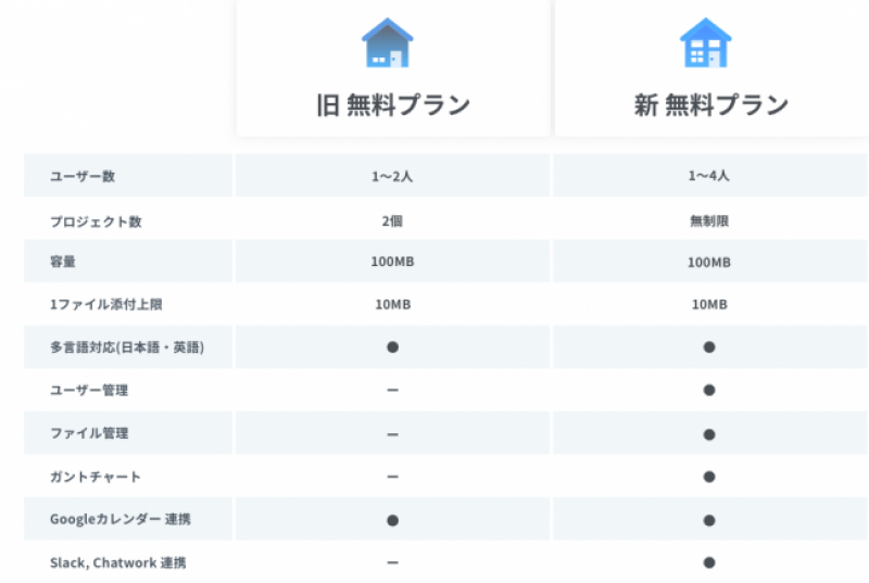 ■料金プランの変更点