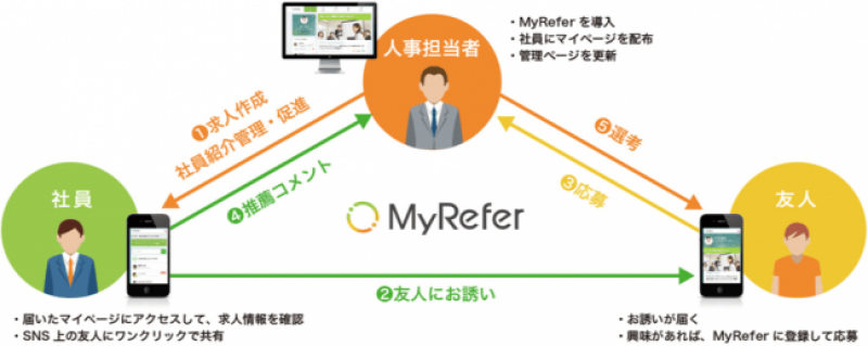 ■リファラル採用をサポートする『MyRefer』とは？
