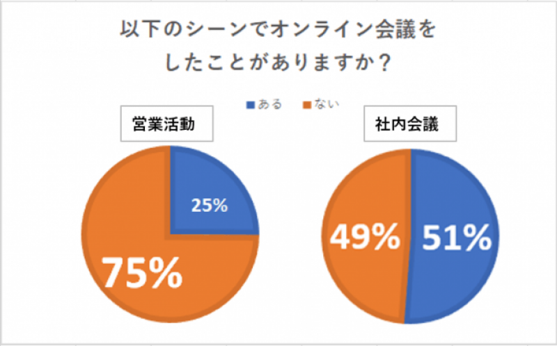 ■営業の効率化を実現する『オンライン商談』という新たな手法