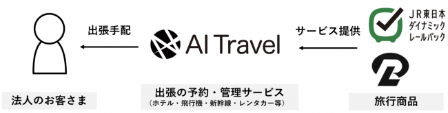 ■出張手配業務を効率化するクラウド出張手配・管理サービス「AI Travel」