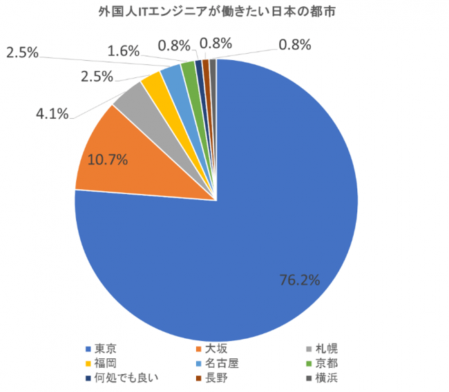 ■【勤務希望地】第１位は「東京都」で7割超！地方企業は採用の為に積極的な情報発信を