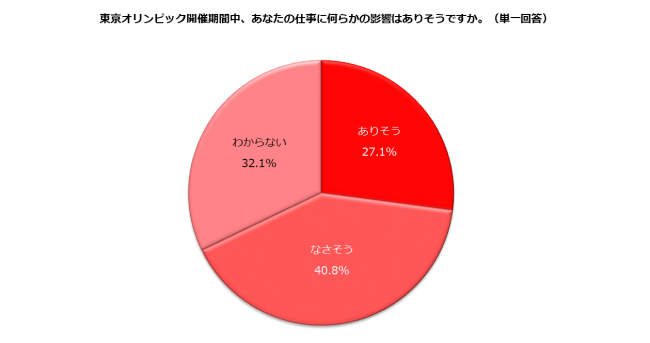 ■東京オリンピック開催期間中に仕事に影響「ありそう」27.1%