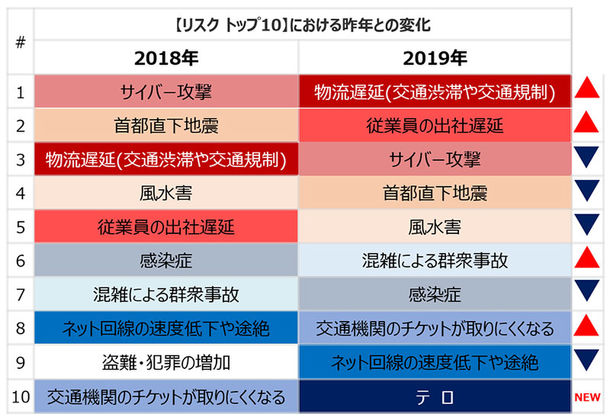 【リスク トップ10】における昨年との変化