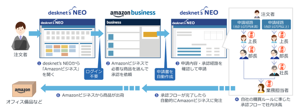 ■「Amazonビジネス」との連携