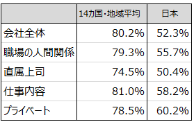 ■勤務先の満足度が低い日本