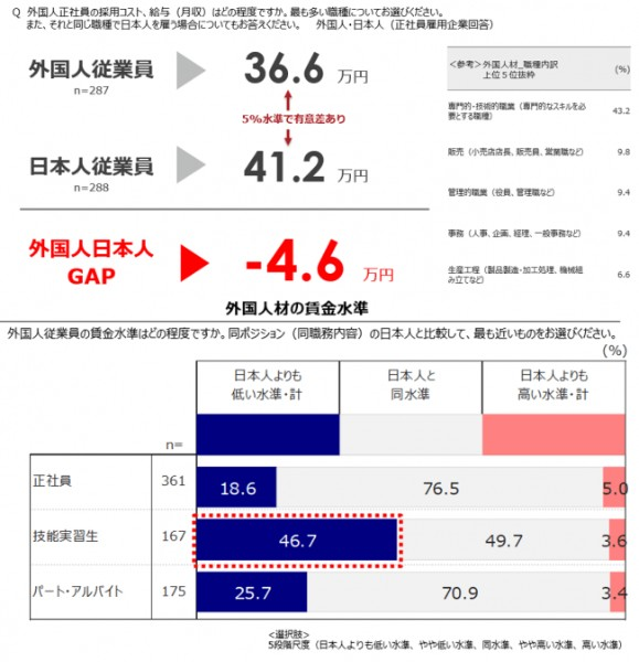 ■外国人と日本人の賃金格差