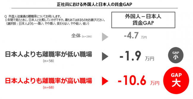 正社員における外国人と日本人の賃金GAP