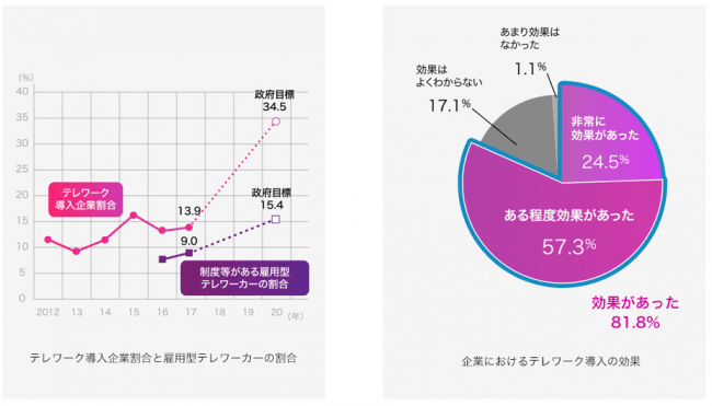■日本で導入した企業の8割が導入効果があったと回答