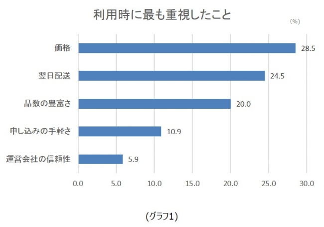 （グラフ1）