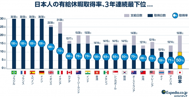■日本の有給休暇取得率、3年連続最下位