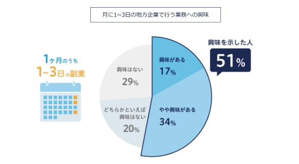 （出典）　日本人材機構　「首都圏高度人材意識調査」より加工