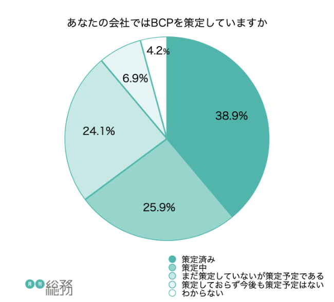 BCP策定済みの企業は38.9%