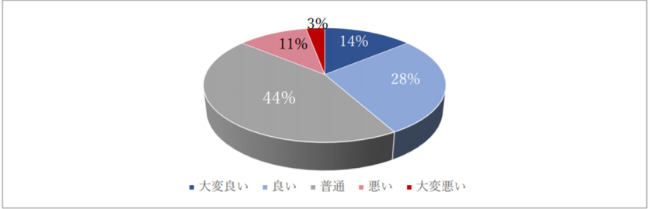 日本政府のコロナ対策に満足している人は42%