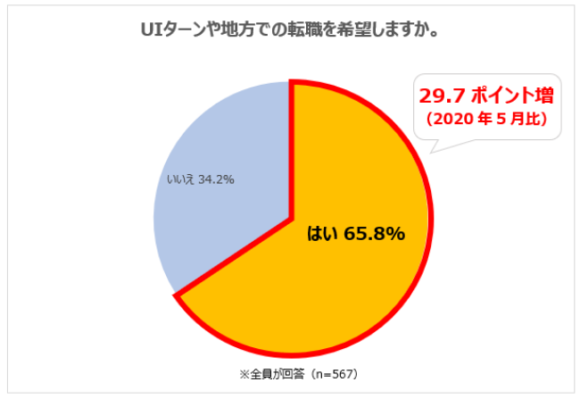 「UIターンや地方での転職を希望する人」65.8%