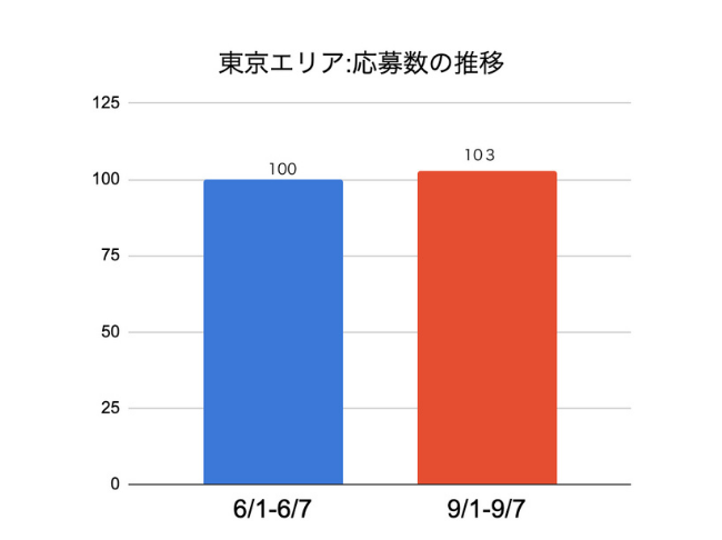 【東京エリア】感染症タグ付き求人は応募率2.2倍