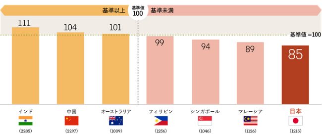 日本の仕事への期待値は最下位