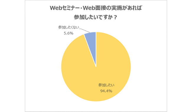 Webセミナー・Web面接「参加したい」と回答94.4％