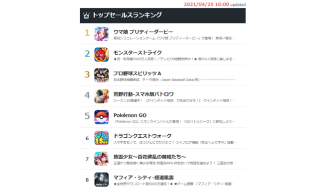 「アプリゲーム／ソシャゲ」の人気TOP3