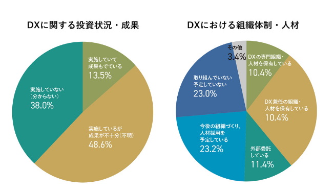 DXに関する投資状況と成果「実施しているが成果が不十分」約半数