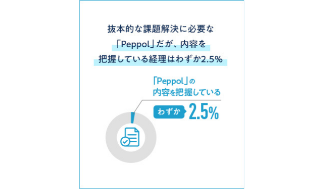 「Peppol」について、内容を把握している経理はわずか2.5％