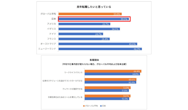 来年の転職意欲：日本39%