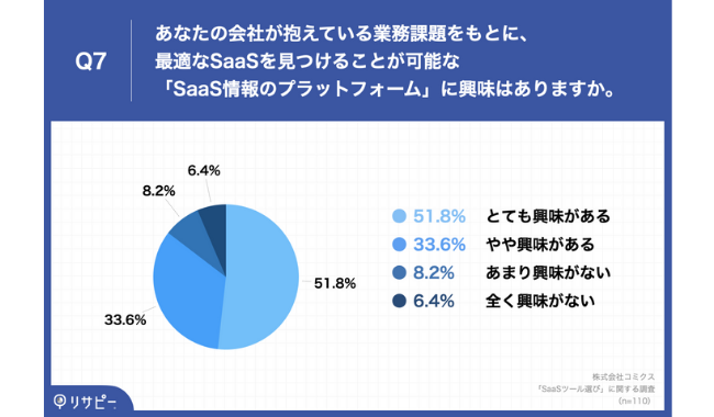85.4%が「SaaS情報のプラットフォーム」に興味
