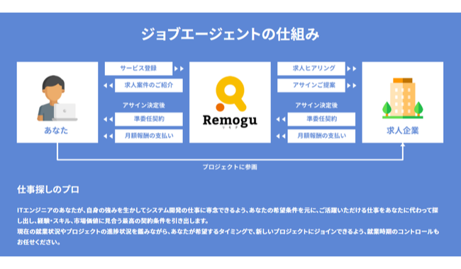 リモートワーク×ITエンジニアのジョブエージェント「Remogu」