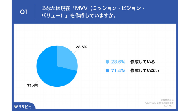MVVを作成している企業、わずか28.6%