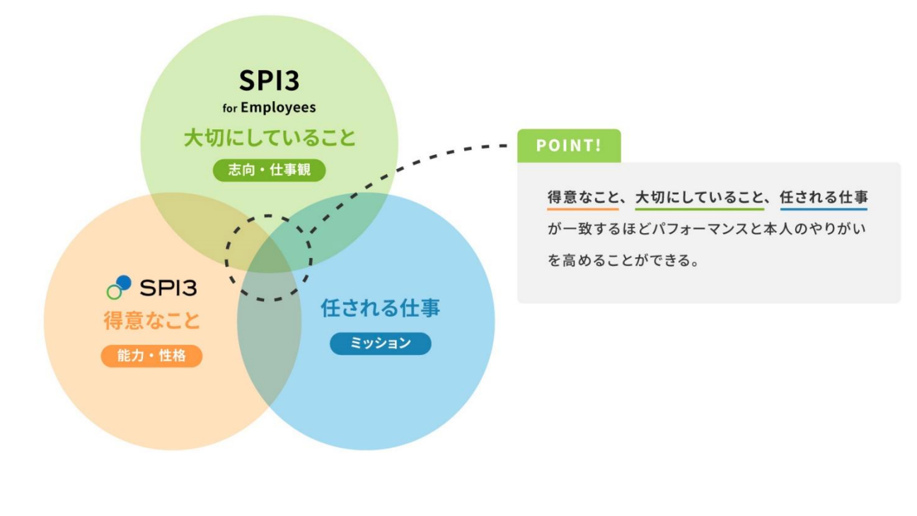 SPI３ for Employees の 3 つの特長と活用方法