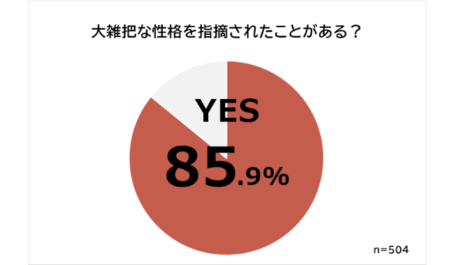 大雑把な性格を指摘されたことがあるか