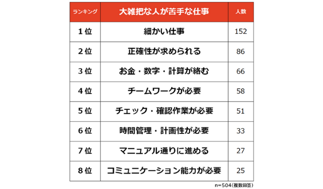 大雑把な人が苦手なのは「細かい仕事」