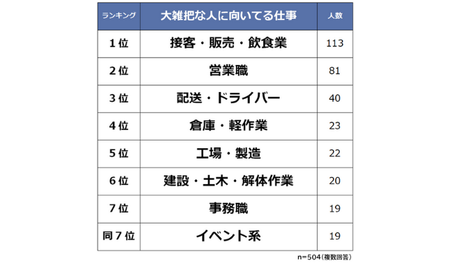 大雑把な人に向いてる仕事1位は「接客・販売・飲食業」